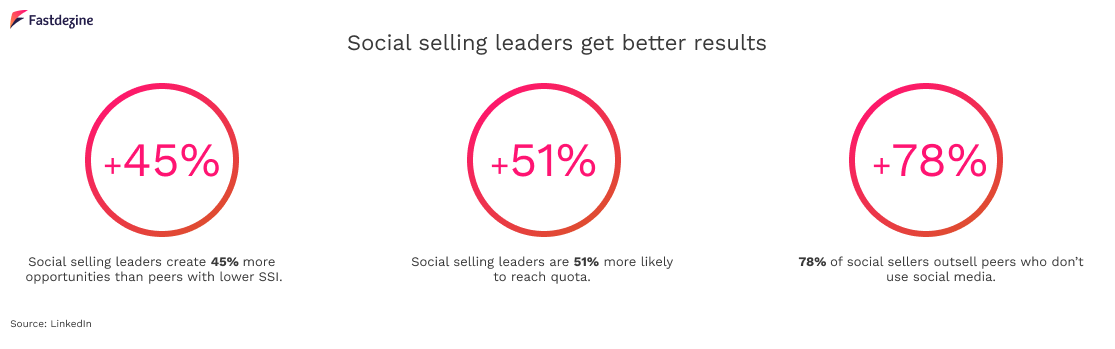 What is social selling and how does this benefit your business?